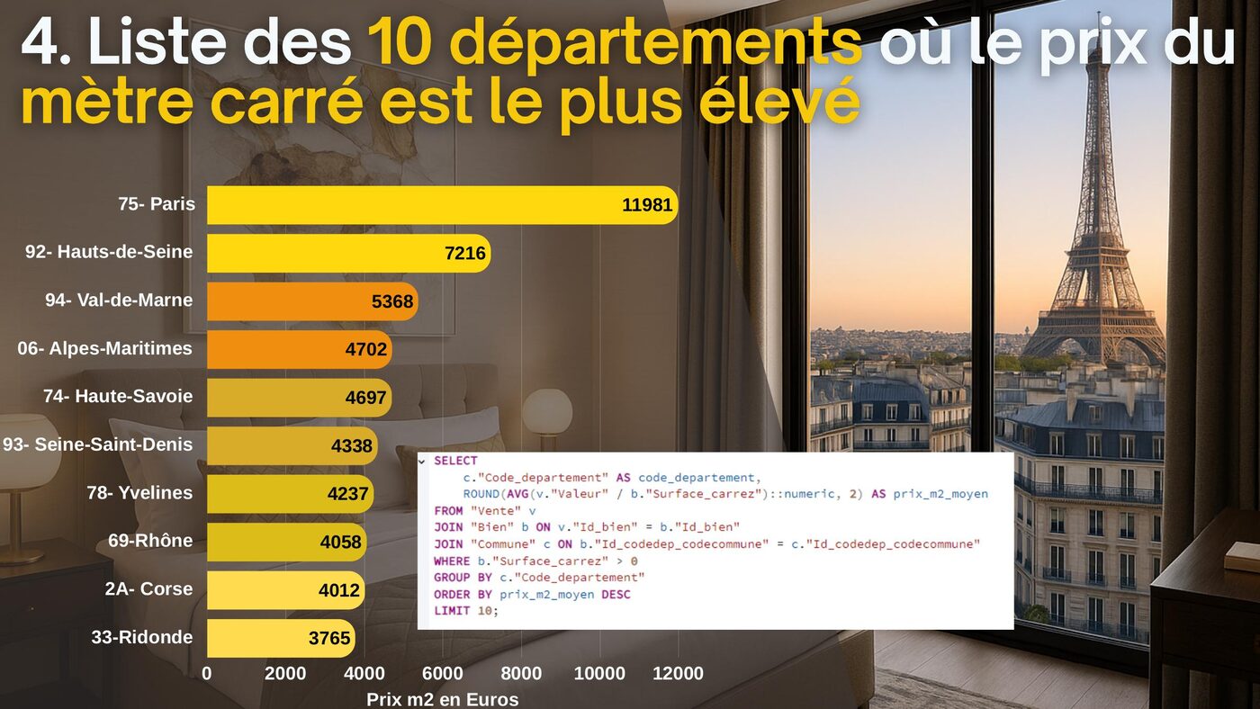 Analyse SQL des prix au m² DATAImmo